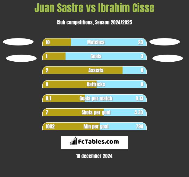 Juan Sastre vs Ibrahim Cisse h2h player stats