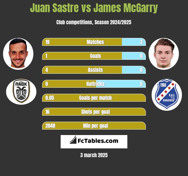 Juan Sastre vs James McGarry h2h player stats