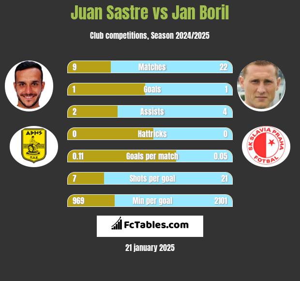 Juan Sastre vs Jan Boril h2h player stats