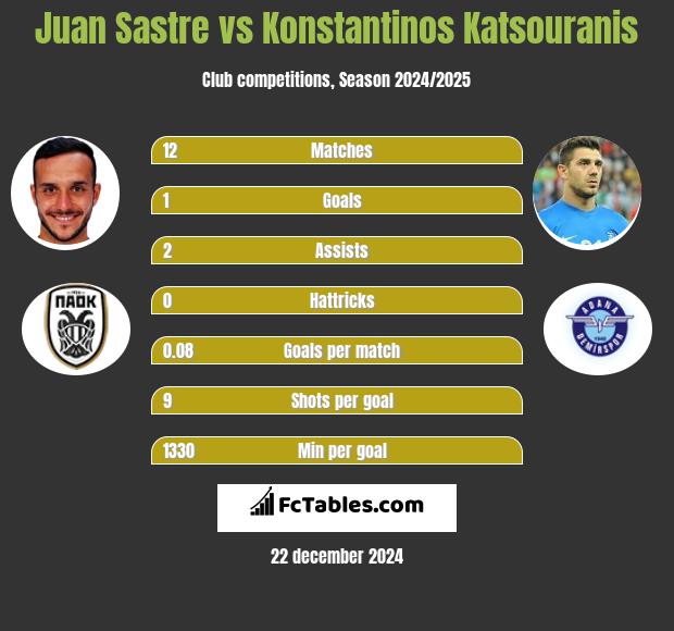 Juan Sastre vs Konstantinos Katsouranis h2h player stats