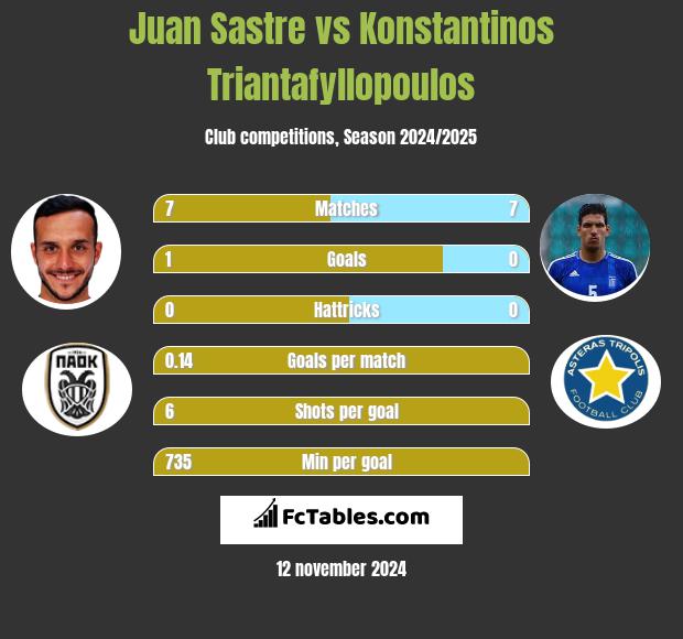 Juan Sastre vs Konstantinos Triantafyllopoulos h2h player stats