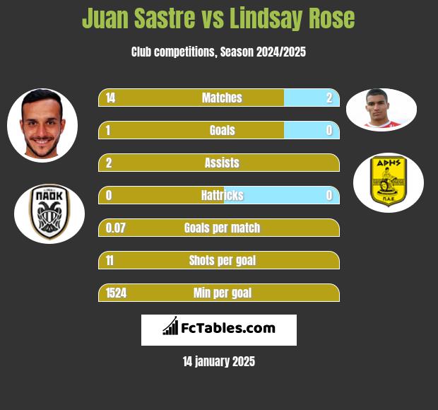 Juan Sastre vs Lindsay Rose h2h player stats