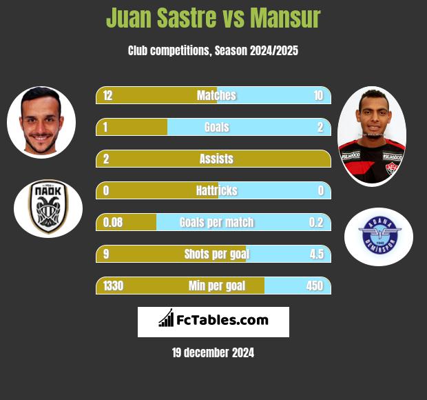 Juan Sastre vs Mansur h2h player stats