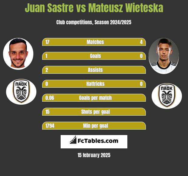 Juan Sastre vs Mateusz Wieteska h2h player stats