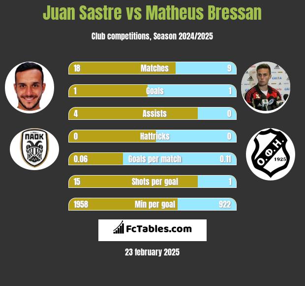 Juan Sastre vs Matheus Bressan h2h player stats