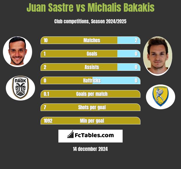 Juan Sastre vs Michalis Bakakis h2h player stats