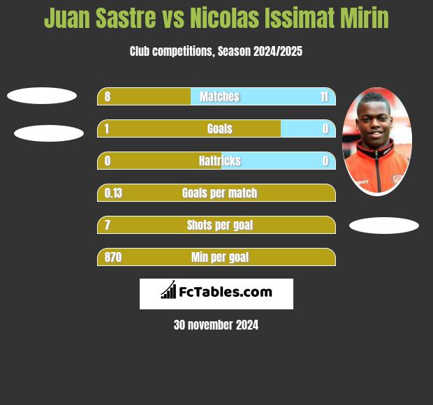 Juan Sastre vs Nicolas Issimat Mirin h2h player stats