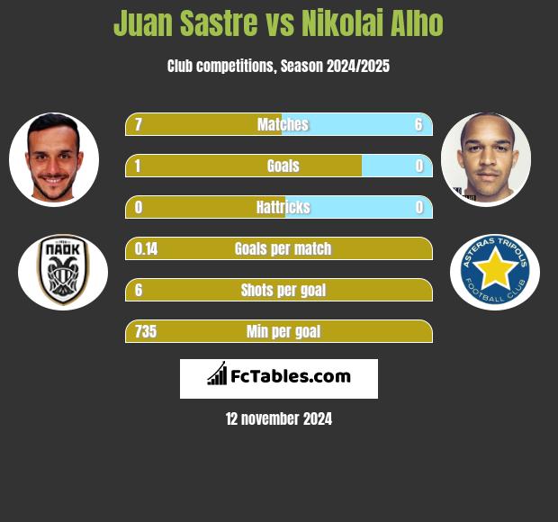 Juan Sastre vs Nikolai Alho h2h player stats