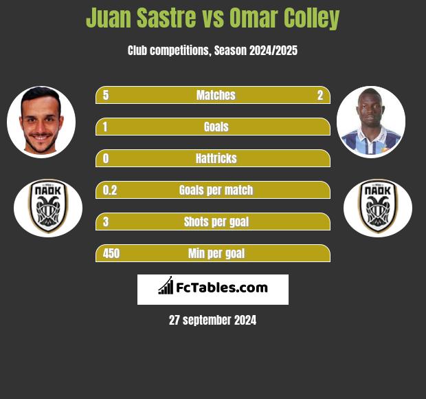 Juan Sastre vs Omar Colley h2h player stats