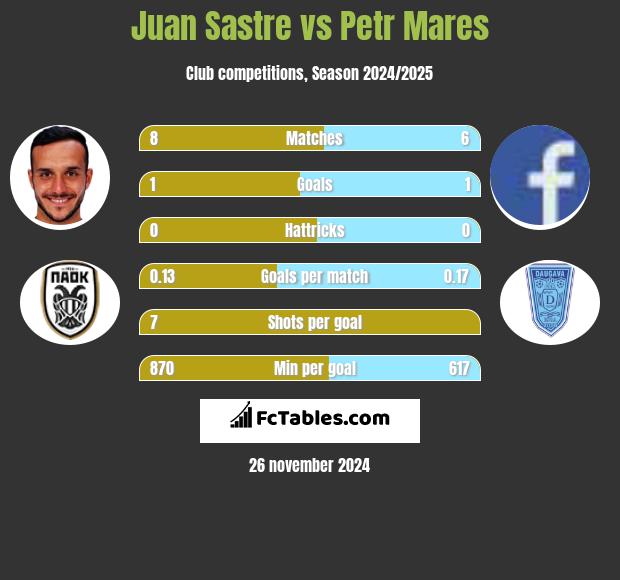 Juan Sastre vs Petr Mares h2h player stats