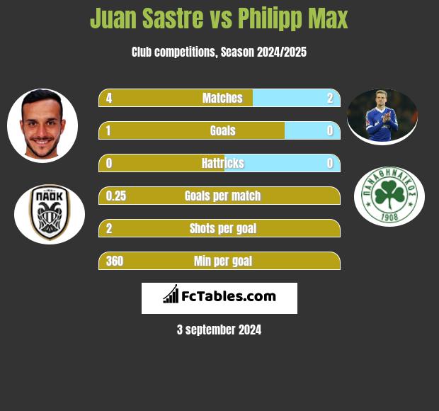 Juan Sastre vs Philipp Max h2h player stats