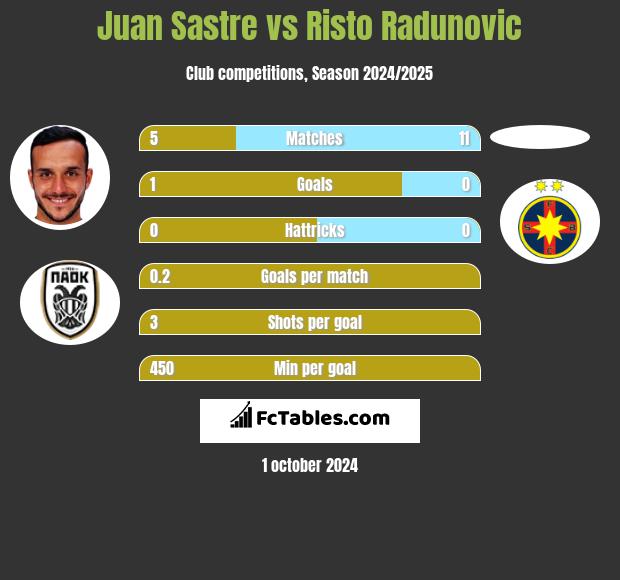 Juan Sastre vs Risto Radunovic h2h player stats