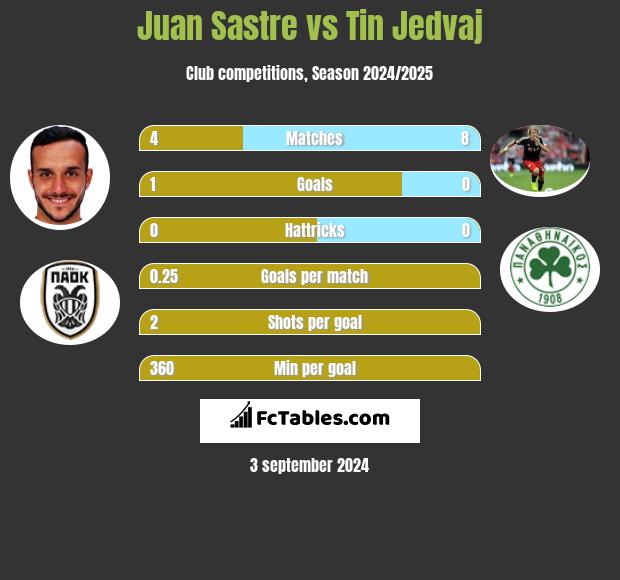 Juan Sastre vs Tin Jedvaj h2h player stats