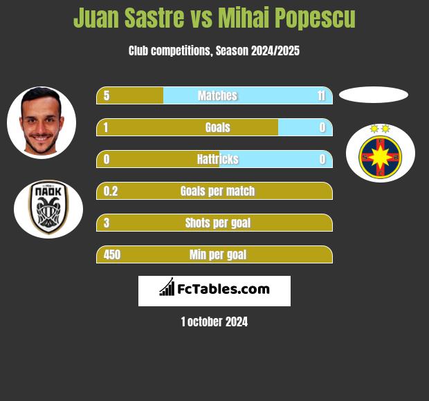 Juan Sastre vs Mihai Popescu h2h player stats