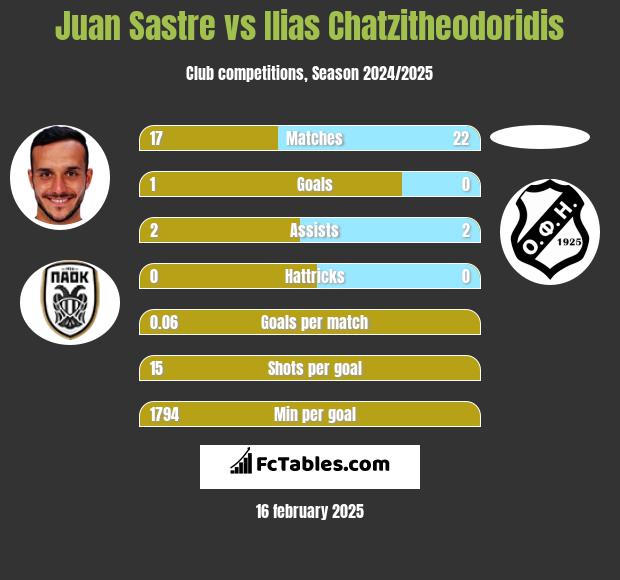 Juan Sastre vs Ilias Chatzitheodoridis h2h player stats