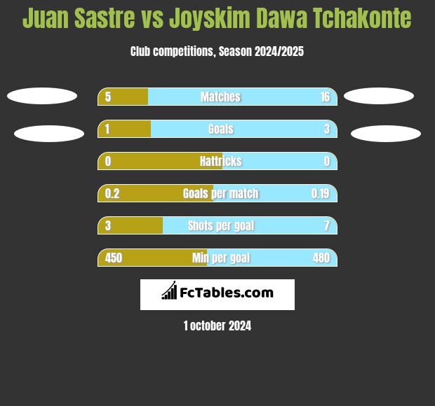 Juan Sastre vs Joyskim Dawa Tchakonte h2h player stats