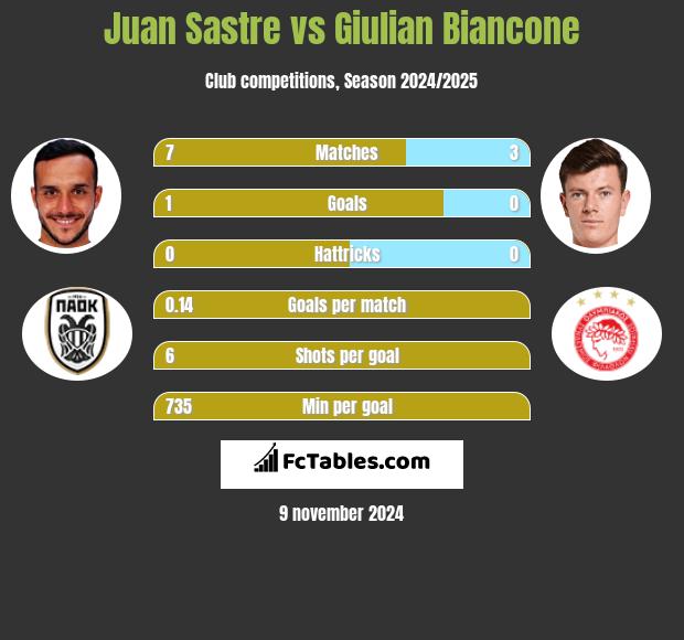 Juan Sastre vs Giulian Biancone h2h player stats