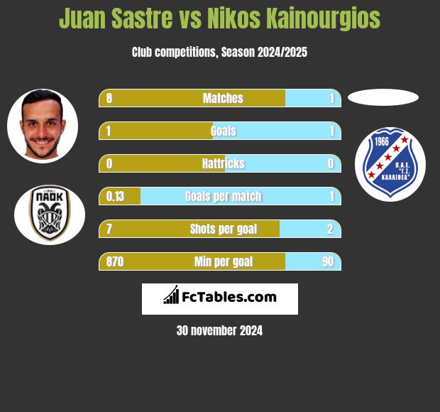 Juan Sastre vs Nikos Kainourgios h2h player stats