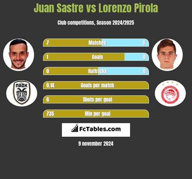 Juan Sastre vs Lorenzo Pirola h2h player stats