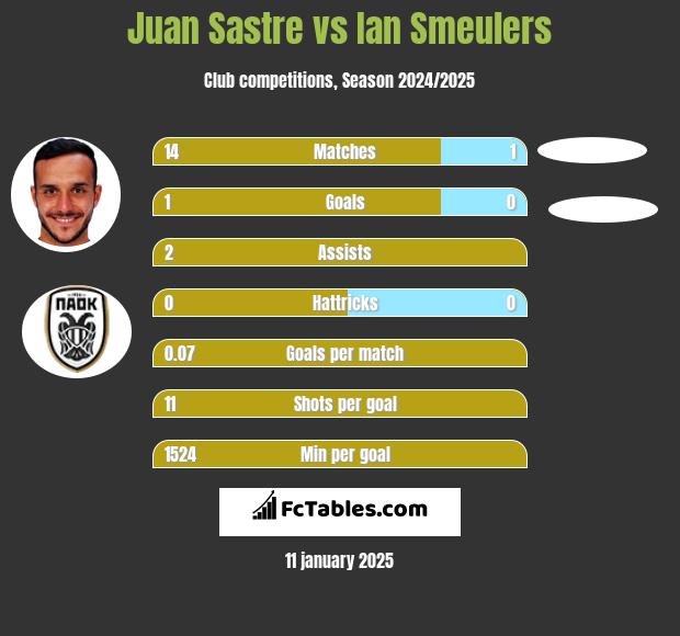 Juan Sastre vs Ian Smeulers h2h player stats