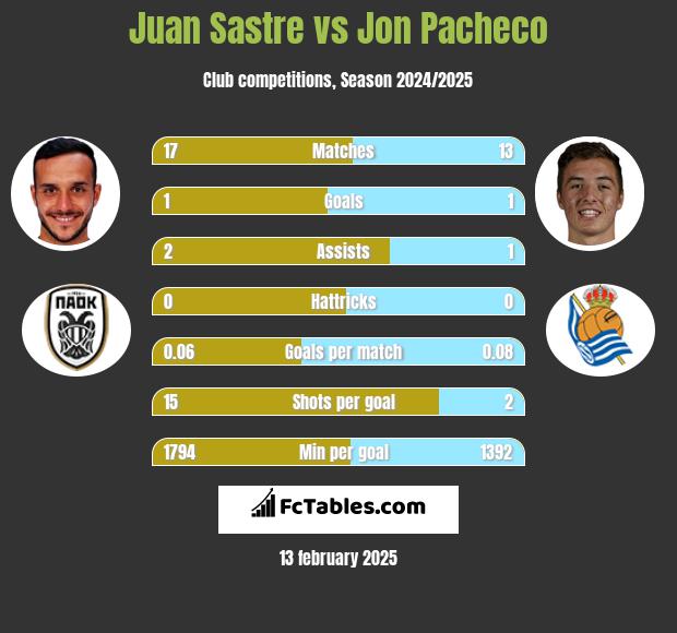 Juan Sastre vs Jon Pacheco h2h player stats