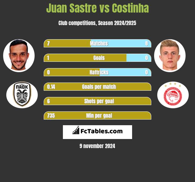 Juan Sastre vs Costinha h2h player stats