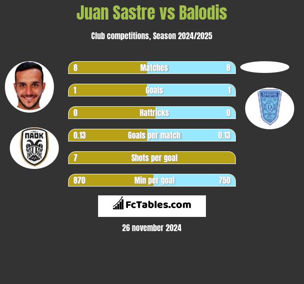 Juan Sastre vs Balodis h2h player stats