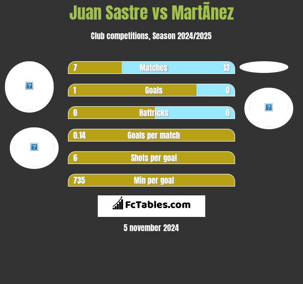 Juan Sastre vs MartÃ­nez h2h player stats