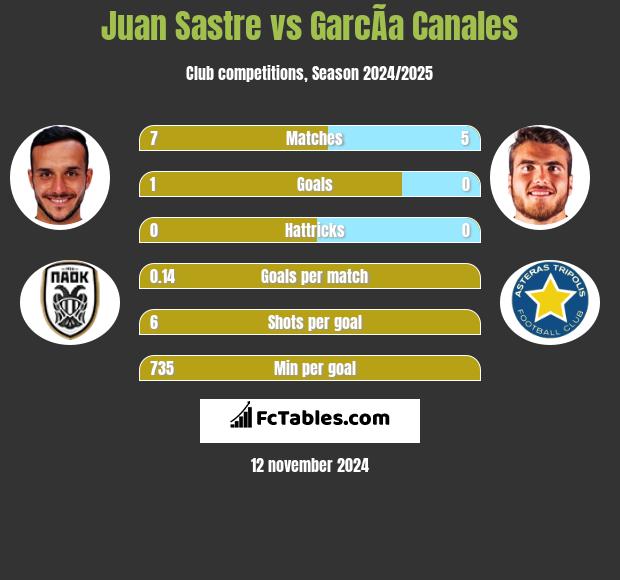 Juan Sastre vs GarcÃ­a Canales h2h player stats