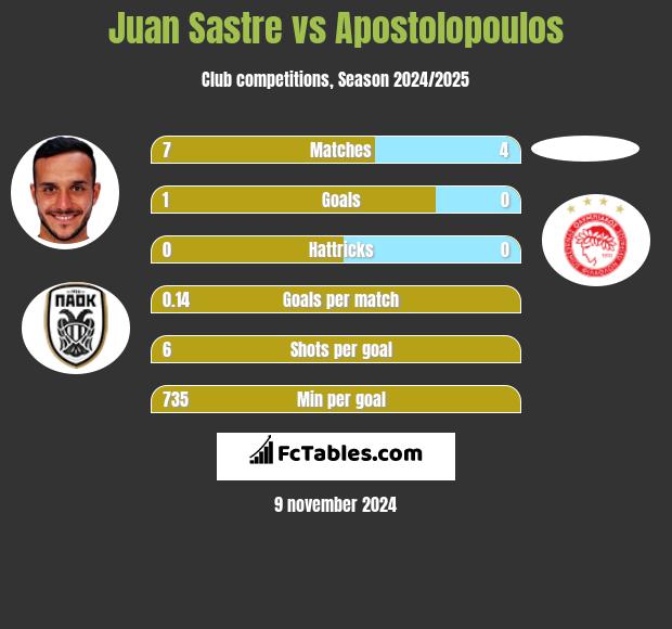 Juan Sastre vs Apostolopoulos h2h player stats