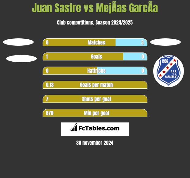 Juan Sastre vs MejÃ­as GarcÃ­a h2h player stats