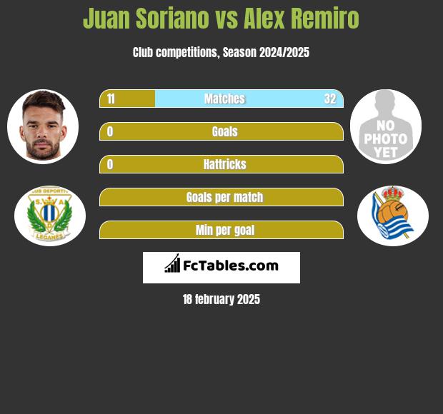 Juan Soriano vs Alex Remiro h2h player stats