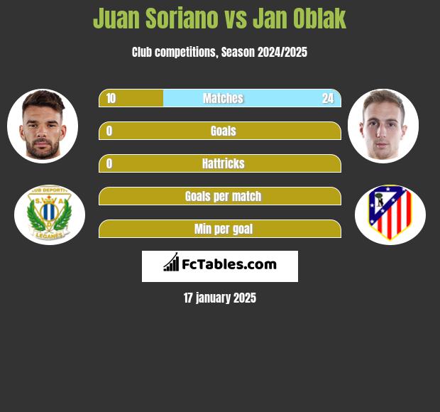 Juan Soriano vs Jan Oblak h2h player stats