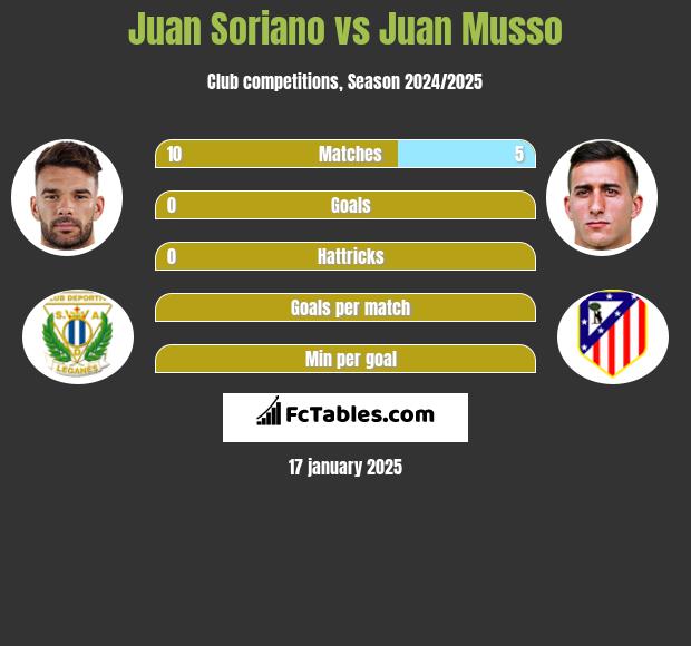 Juan Soriano vs Juan Musso h2h player stats