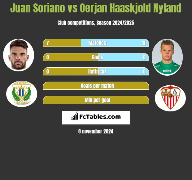 Juan Soriano vs Oerjan Haaskjold Nyland h2h player stats