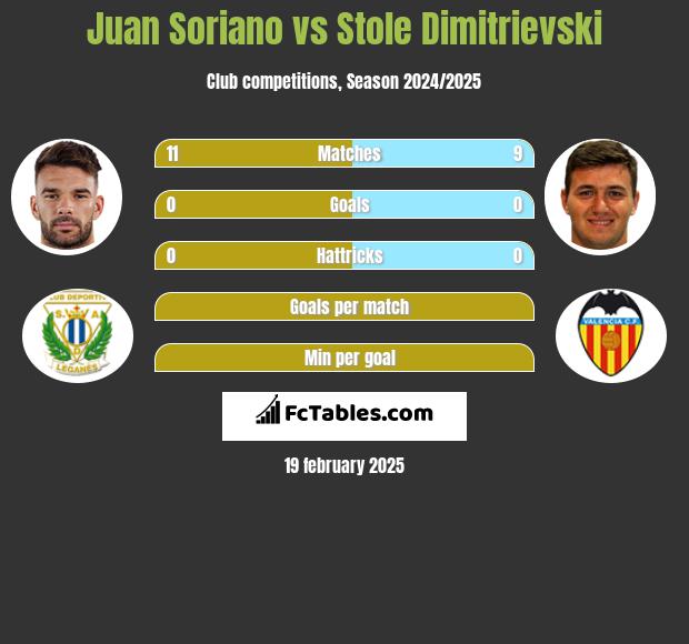 Juan Soriano vs Stole Dimitrievski h2h player stats