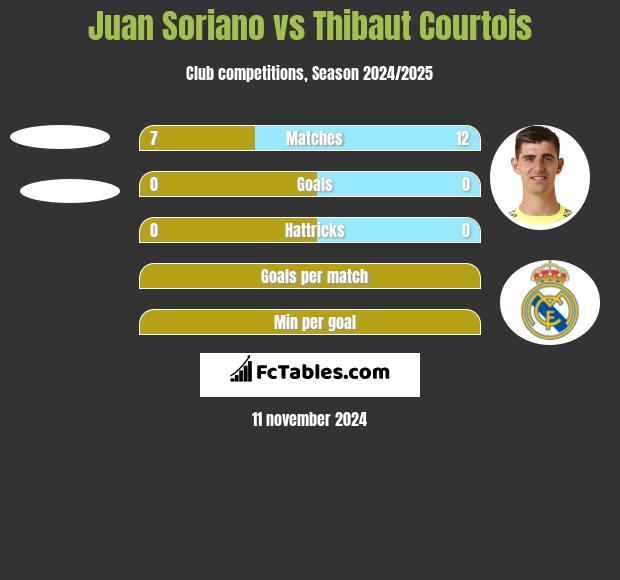 Juan Soriano vs Thibaut Courtois h2h player stats