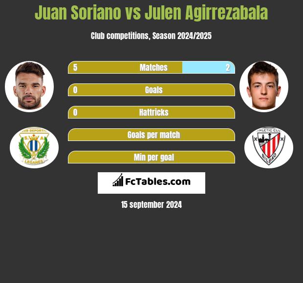 Juan Soriano vs Julen Agirrezabala h2h player stats