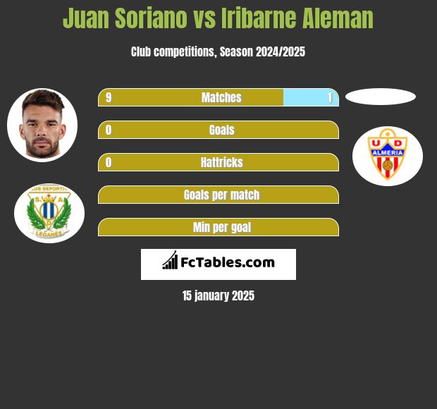 Juan Soriano vs Iribarne Aleman h2h player stats