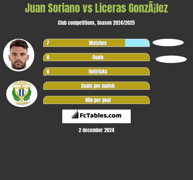 Juan Soriano vs Liceras GonzÃ¡lez h2h player stats