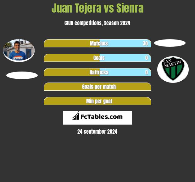 Juan Tejera vs Sienra h2h player stats