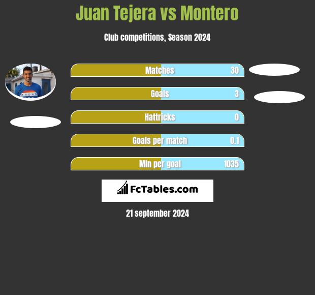 Juan Tejera vs Montero h2h player stats