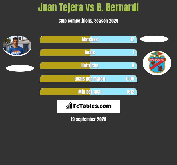 Juan Tejera vs B. Bernardi h2h player stats