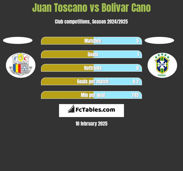 Juan Toscano vs Bolivar Cano h2h player stats