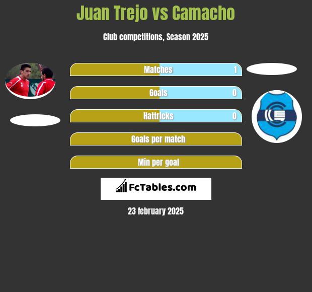 Juan Trejo vs Camacho h2h player stats