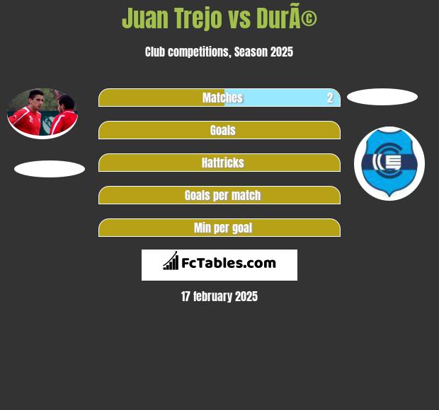 Juan Trejo vs DurÃ© h2h player stats