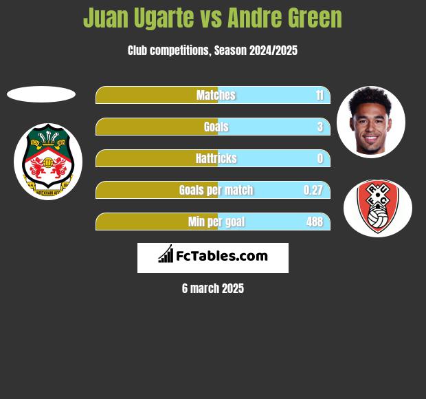 Juan Ugarte vs Andre Green h2h player stats