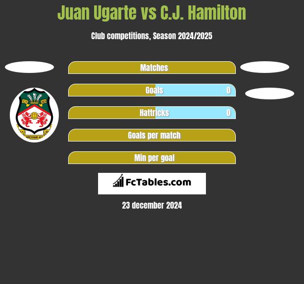 Juan Ugarte vs C.J. Hamilton h2h player stats