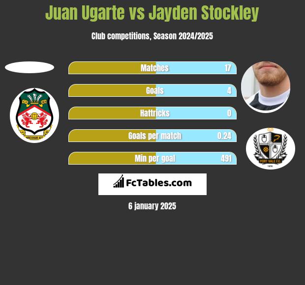 Juan Ugarte vs Jayden Stockley h2h player stats