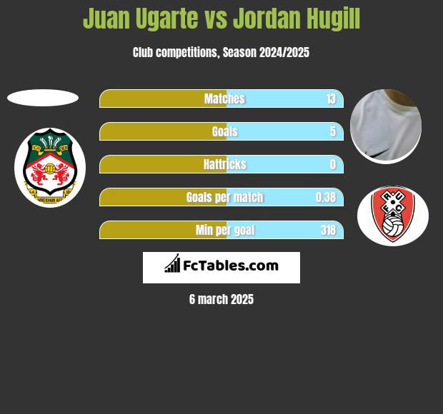 Juan Ugarte vs Jordan Hugill h2h player stats